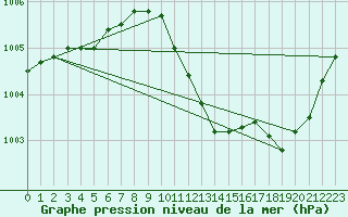 Courbe de la pression atmosphrique pour Straubing