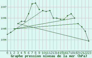 Courbe de la pression atmosphrique pour Reichenau / Rax