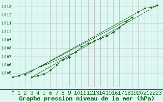 Courbe de la pression atmosphrique pour Melsom