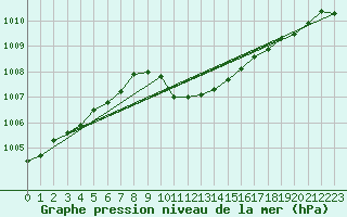 Courbe de la pression atmosphrique pour Kokemaki Tulkkila