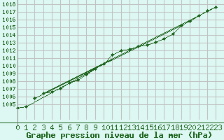 Courbe de la pression atmosphrique pour Landser (68)