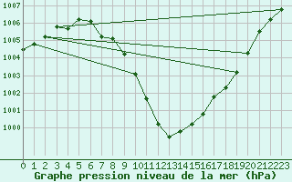 Courbe de la pression atmosphrique pour Koksijde (Be)