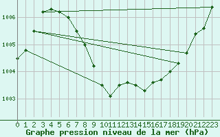 Courbe de la pression atmosphrique pour Buzenol (Be)