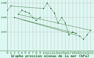 Courbe de la pression atmosphrique pour Vestmannaeyjabr