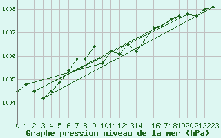 Courbe de la pression atmosphrique pour Mierkenis