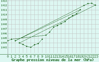 Courbe de la pression atmosphrique pour Connerr (72)