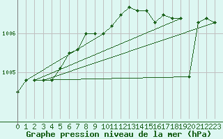 Courbe de la pression atmosphrique pour Cap Mele (It)