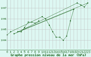 Courbe de la pression atmosphrique pour Dudince