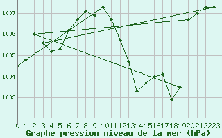 Courbe de la pression atmosphrique pour Oberriet / Kriessern