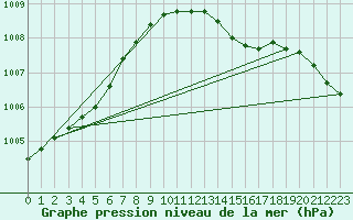 Courbe de la pression atmosphrique pour Terschelling Hoorn