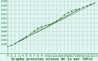 Courbe de la pression atmosphrique pour Kuopio Ritoniemi