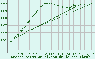 Courbe de la pression atmosphrique pour Retie (Be)