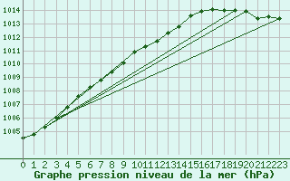 Courbe de la pression atmosphrique pour Pemberton