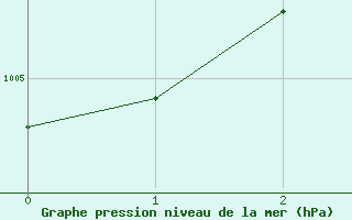Courbe de la pression atmosphrique pour Perpignan Moulin  Vent (66)