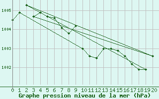 Courbe de la pression atmosphrique pour Kloevsjoehoejden