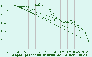 Courbe de la pression atmosphrique pour Farnborough