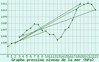 Courbe de la pression atmosphrique pour Lunz