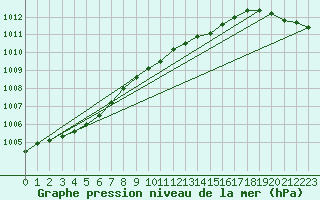 Courbe de la pression atmosphrique pour Hoogeveen Aws