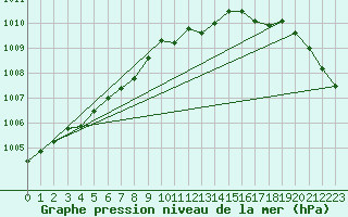 Courbe de la pression atmosphrique pour Nahkiainen