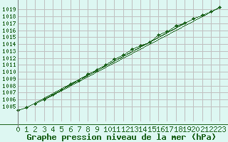 Courbe de la pression atmosphrique pour Angermuende