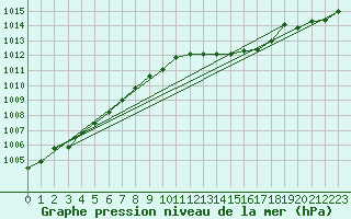 Courbe de la pression atmosphrique pour Alistro (2B)