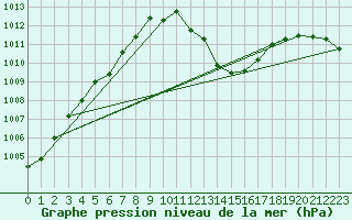 Courbe de la pression atmosphrique pour Saint-Auban (04)