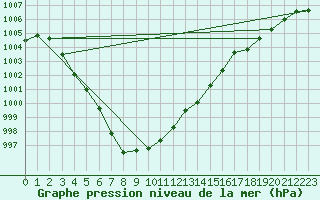 Courbe de la pression atmosphrique pour Ernage (Be)