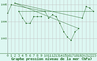 Courbe de la pression atmosphrique pour Landser (68)