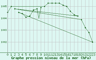 Courbe de la pression atmosphrique pour Svolvaer / Helle