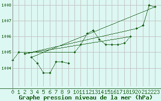 Courbe de la pression atmosphrique pour Ile Rousse (2B)