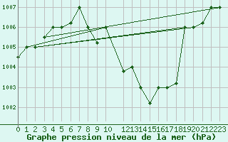 Courbe de la pression atmosphrique pour Aqaba Airport