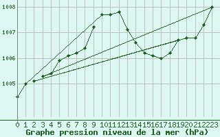 Courbe de la pression atmosphrique pour Beitem (Be)