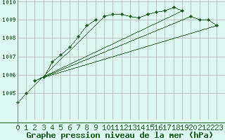 Courbe de la pression atmosphrique pour Tain Range