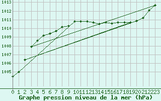 Courbe de la pression atmosphrique pour Brest (29)