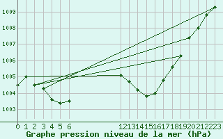 Courbe de la pression atmosphrique pour Douzens (11)