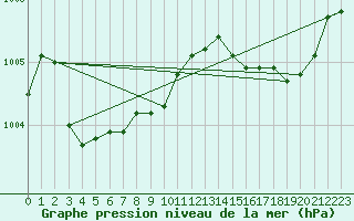 Courbe de la pression atmosphrique pour Christnach (Lu)