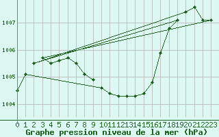 Courbe de la pression atmosphrique pour Salla Naruska