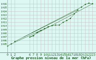 Courbe de la pression atmosphrique pour Colmar-Ouest (68)