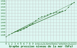 Courbe de la pression atmosphrique pour Rochegude (26)