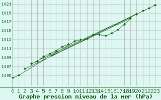 Courbe de la pression atmosphrique pour Hohrod (68)