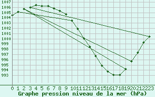 Courbe de la pression atmosphrique pour Artern