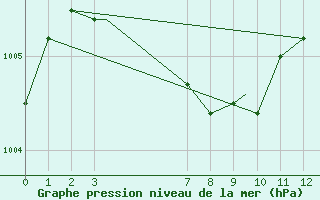 Courbe de la pression atmosphrique pour Gagetown Can-Mil