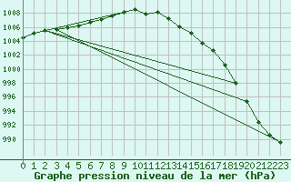 Courbe de la pression atmosphrique pour Wakefield (UK)