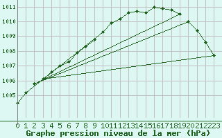 Courbe de la pression atmosphrique pour Lerwick