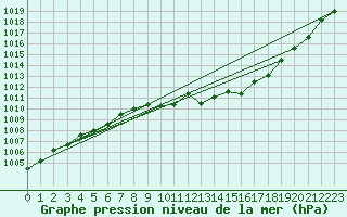 Courbe de la pression atmosphrique pour Madrid / Retiro (Esp)