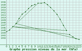 Courbe de la pression atmosphrique pour Aelvdalen