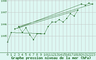 Courbe de la pression atmosphrique pour Le Talut - Belle-Ile (56)