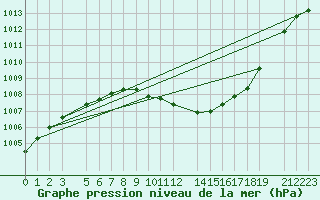 Courbe de la pression atmosphrique pour Dourbes (Be)