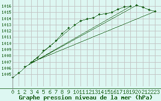 Courbe de la pression atmosphrique pour Manston (UK)