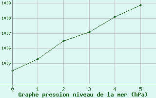 Courbe de la pression atmosphrique pour Wichita Falls, Sheppard Air Force Base